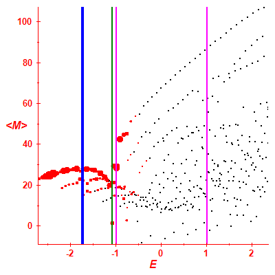 Peres lattice <M>